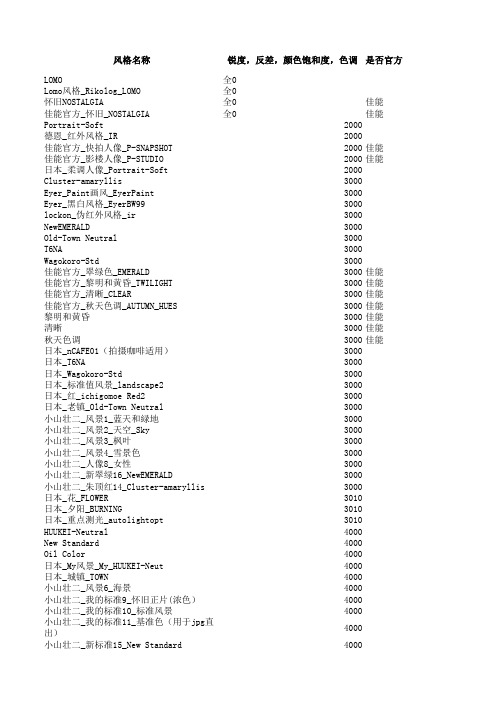 照片风格102种详细数值