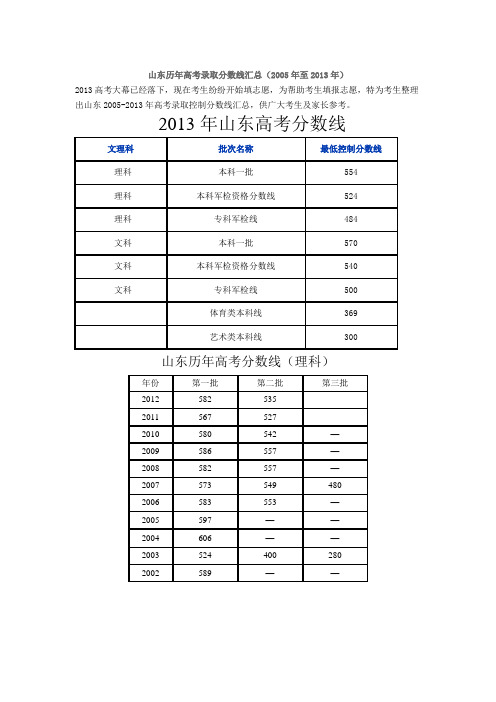 山东历年高考录取分数线汇总(2005年至2013年)