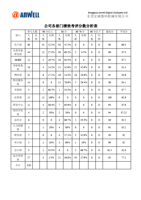 公司各部门绩效考评分数分析表