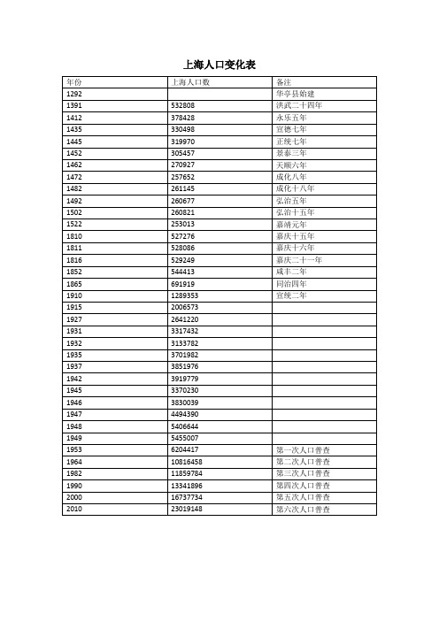 上海历史上人口变迁图表