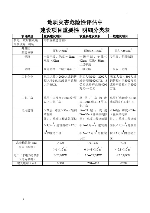 地质灾害危险性评估中建设项目重要性_明细分类表