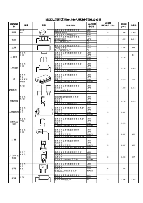 MOD&实测插件标准工时