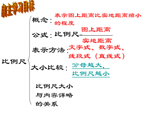 七年级地理比例尺(PPT)5-1