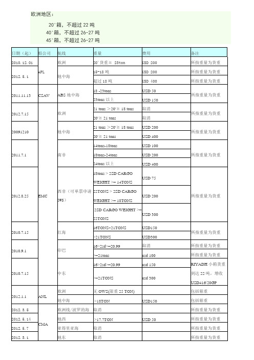 各船公司限重要求