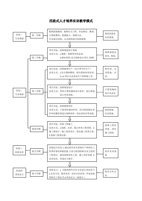 四段式实训教学培养模式