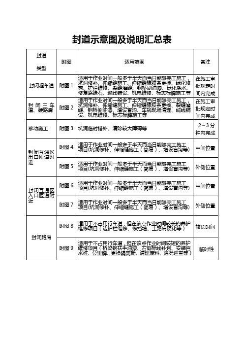 高速公路封道施工标志标牌示意图