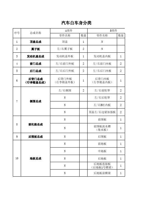 汽车白车身分类参考ABCD类