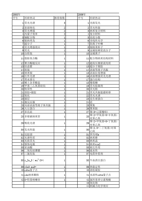 【国家自然科学基金】_表面增强荧光光谱_基金支持热词逐年推荐_【万方软件创新助手】_20140801