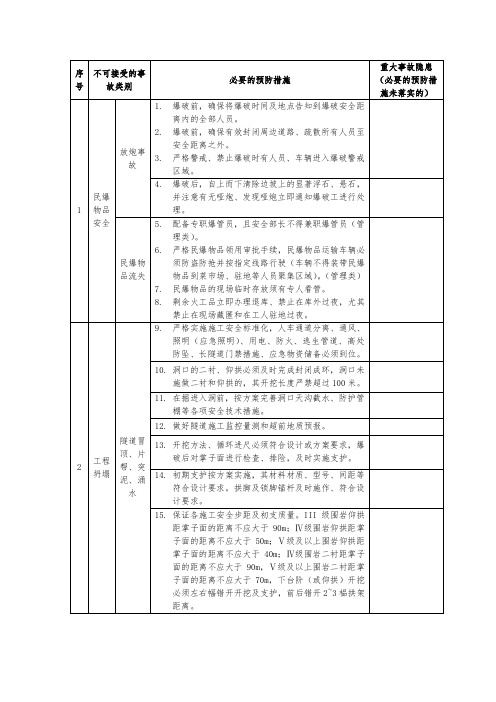 高速公路项目重大事故隐患清单