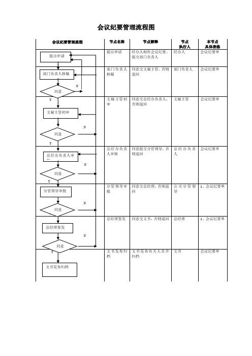 会议纪要管理流程图
