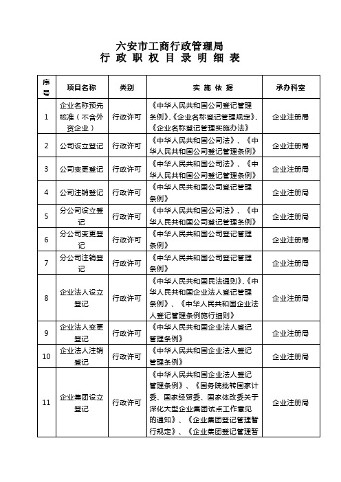 六安市工商行政管理局职权目录明细表