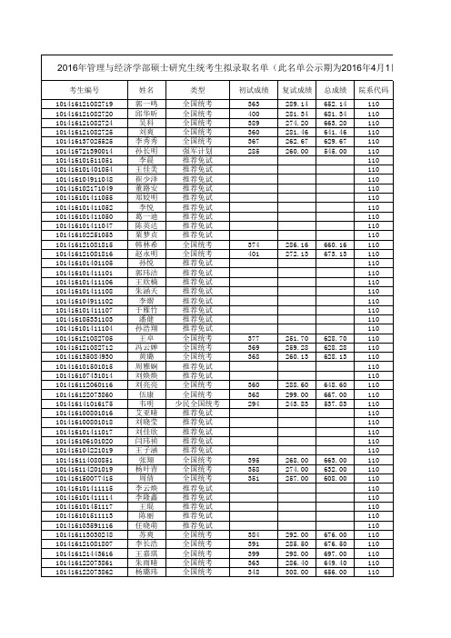 2016年大连理工大学管理与经济学部全日制硕士研究生拟录取名单