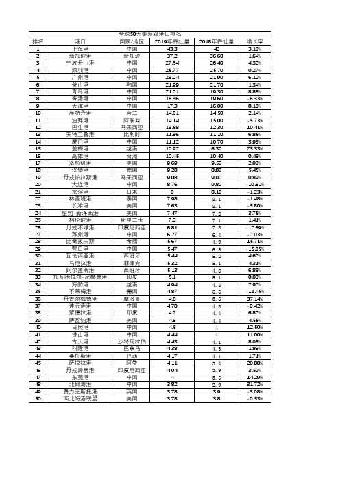 全球50大集装箱港口排名