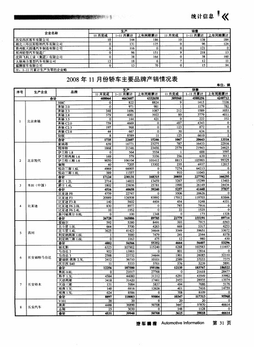 2008年11月份轿车主要品牌产销情况表