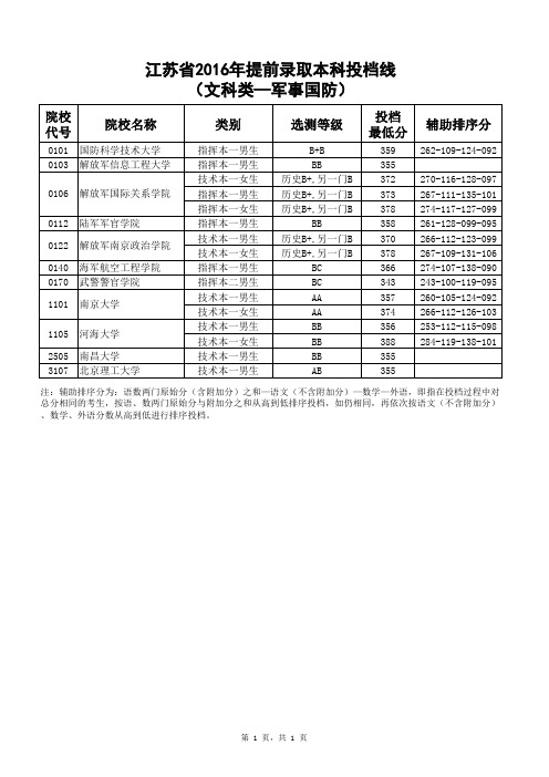 江苏省2016年提前军事、国防文科投档线