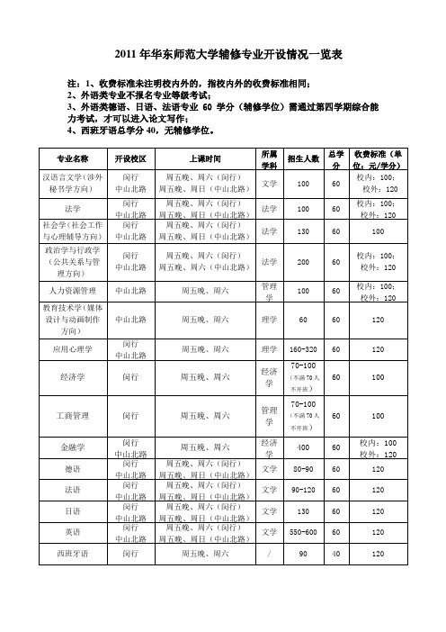 2011年华东师范大学辅修专业开设情况一览表