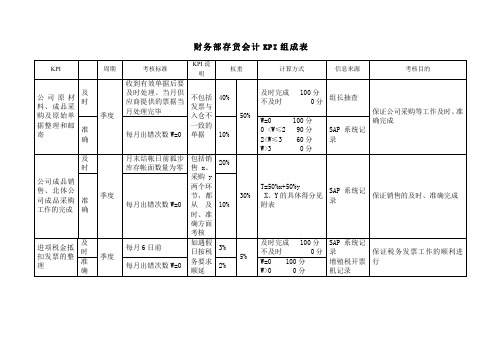 财务部存货会计KPI组成表模板