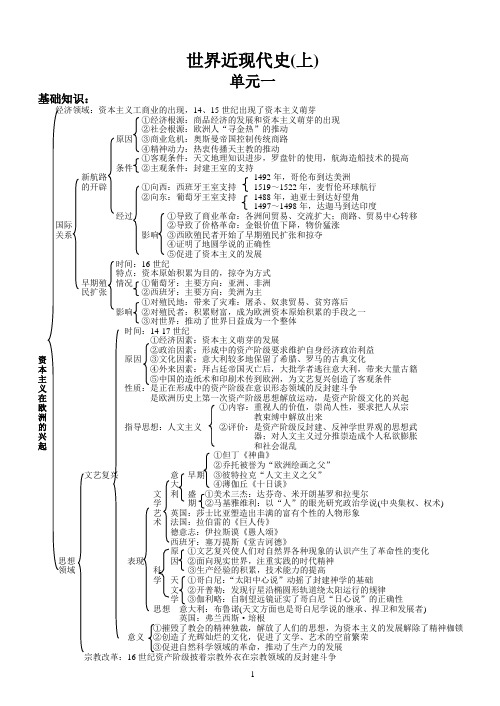 世界中国近现代史知识点结构图汇总