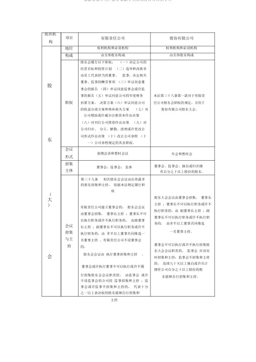 有限责任公司与股份有限公司组织机构的区别总结