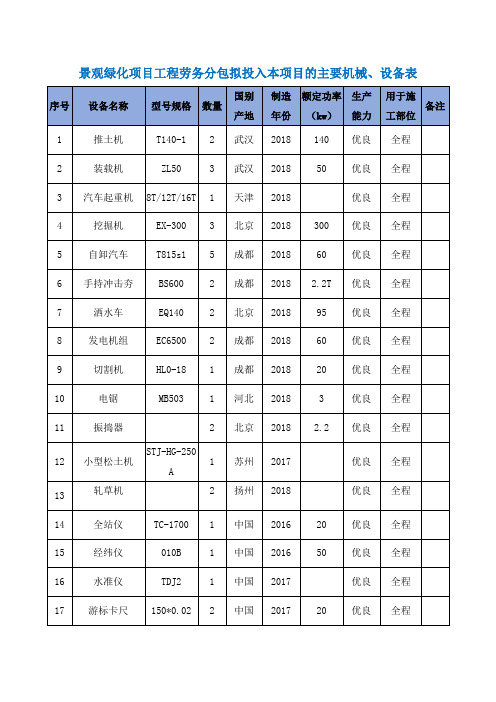 景观绿化项目工程劳务分包拟投入本项目的主要机械、设备表