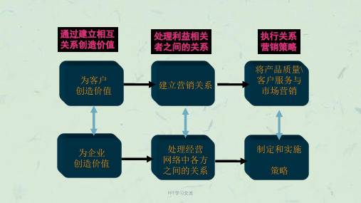 第三章--六大市场模型课件