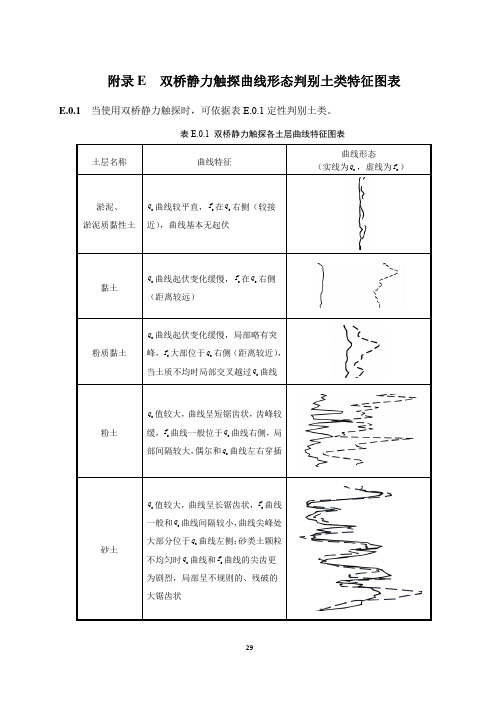 双桥静力触探曲线形态判别土类特征图表