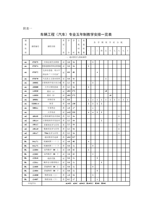 车辆工程(汽车)专业五年制教学安排一览表