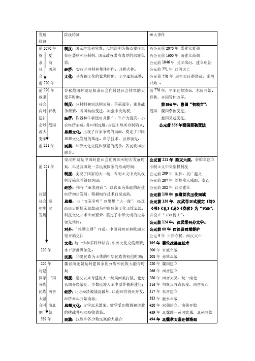 A4中国历史大事年表(整理)