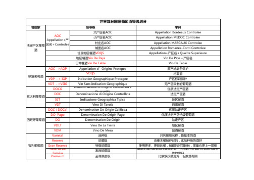 世界部分国家葡萄酒等级划分