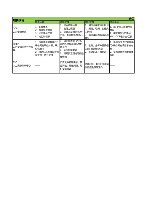 人力资源部三支柱职能划分与岗位设置