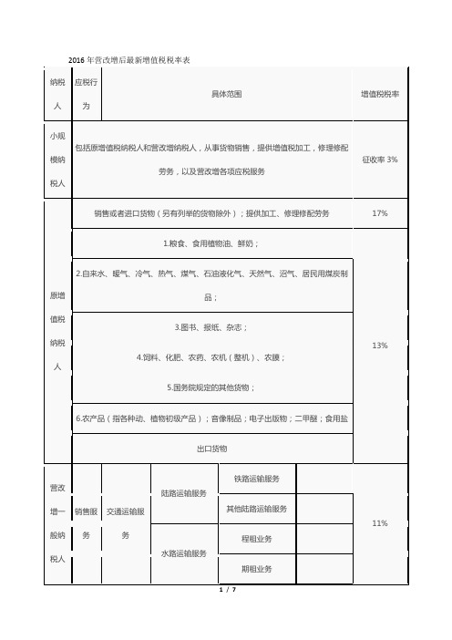 2016年营改增后最新增值税税率表