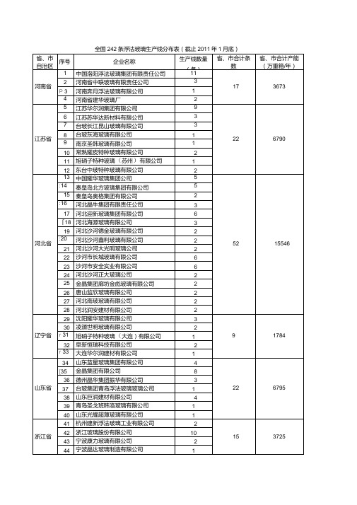 全国242条浮法玻璃生产线分布表.doc