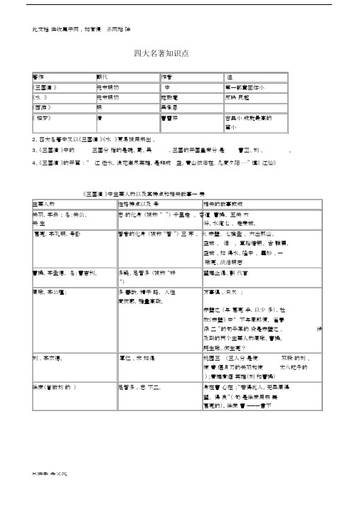 四大名著必考知识点及练习题知识讲解.docx