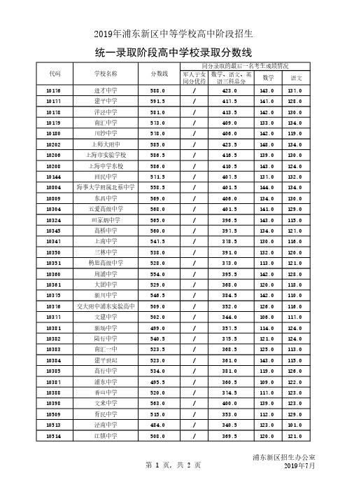 2019年浦东新区中等学校高中阶段招生统一录取阶段高中学校录取分数线 (1)(1)