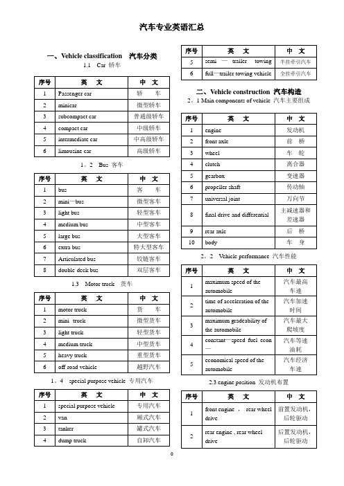 汽车专业术语中英文词汇对照表【范本模板】