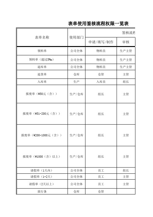 表单签核流程权限一览表