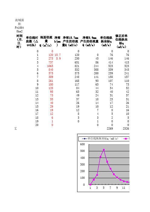 时段单位线计算表