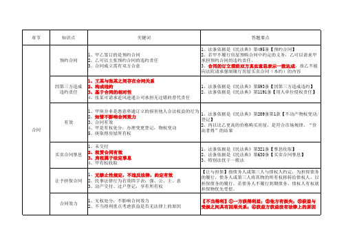 法考主观题笔记之民法关键词