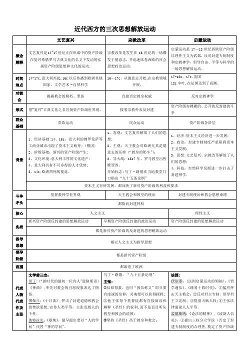 近代西方的三次思想解放运动对比表格