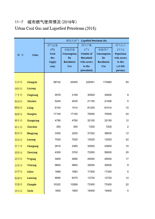 湖南长株潭衡邵岳益阳郴永湘西州怀化娄底常德张家界：11-7 城市燃气使用情况(2018年)