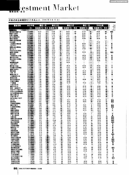 开放式基金业绩排行(计算截止日：2006年9月15日)