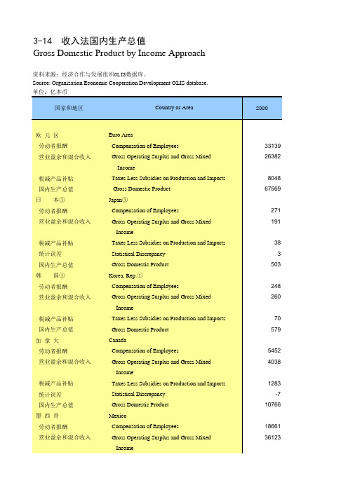 不同国家劳动收入与资本收入的比较