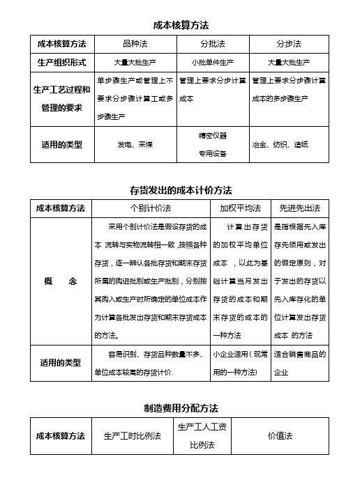 会计核算中几种常用的核算方法