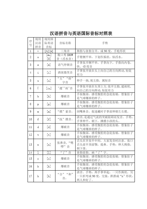 汉语拼音与英语国际音标对照表