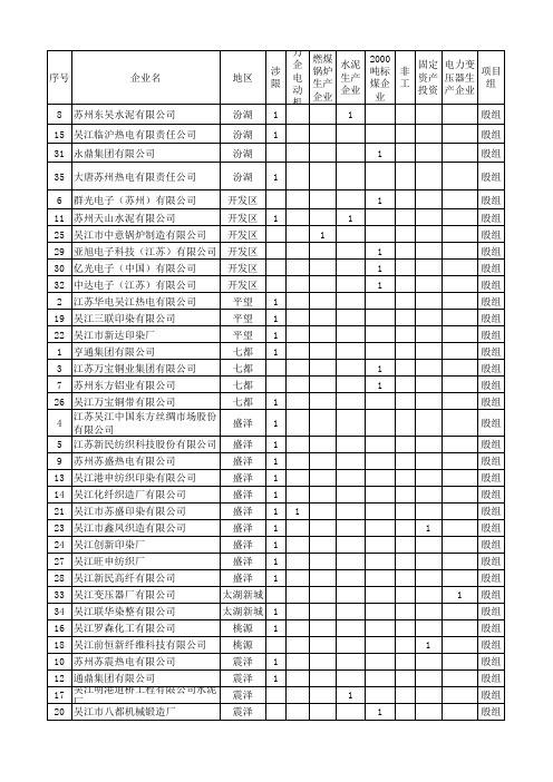 2016年省节能执法专项监察企业名单(吴江)