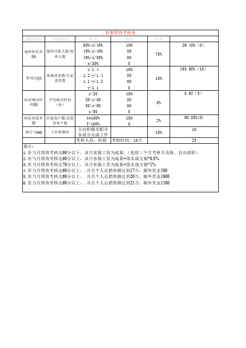 【电商运营表格】10月客服绩效考核