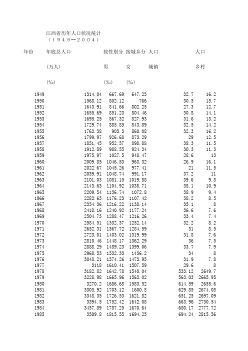 江西省历年人口状况统计 