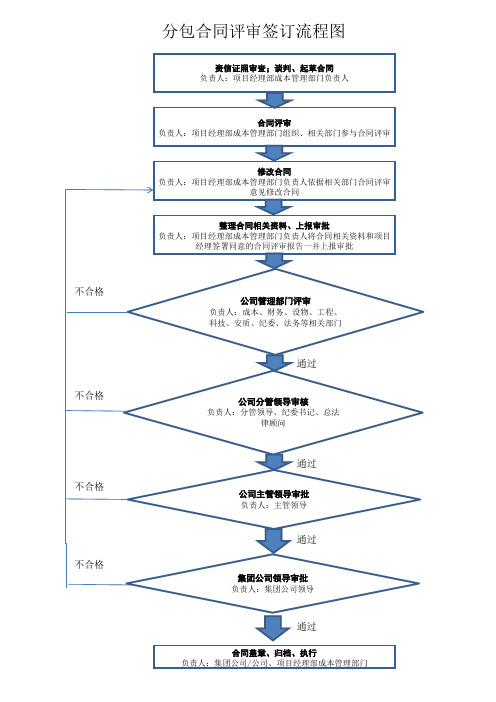 分包合同评审签订流程图