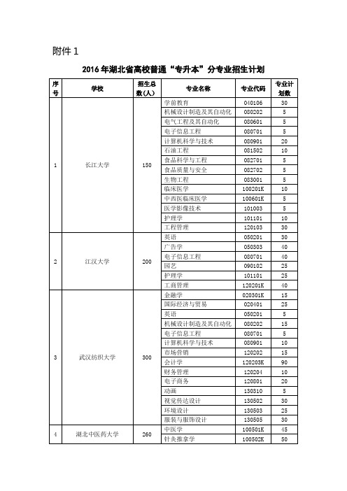 2016年湖北省高校普通“专升本”分专业招生计划