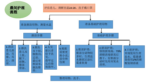 NICU晨间护理流程图